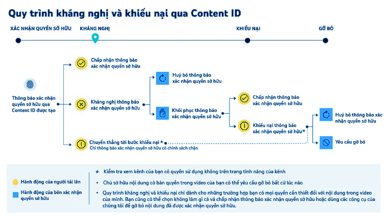 Quy trình kháng nghị và khiếu nại bản quyền qua công cụ Content ID trên Youtube